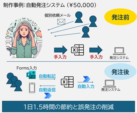 あなたに最適な方法でPC作業を自動化します Python,GAS,PAD等あなたに最適な手法で提案します イメージ2