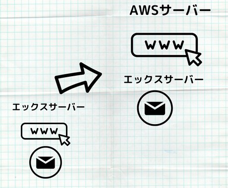 メールはXサーバーのままWPをAWSへ移設越します WordPressの高速化と過去メールの維持を両立できます イメージ1