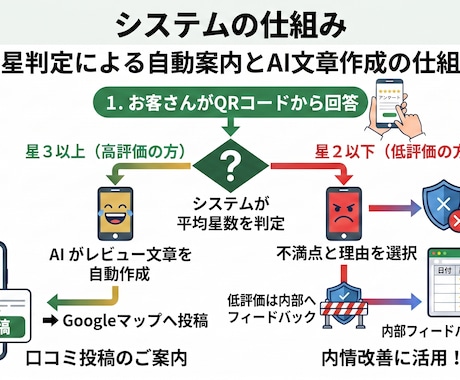 アンケートを活用した口コミ案内システム構築します お客様の「生の声」を収集！サービス改善と口コミ獲得へ イメージ1