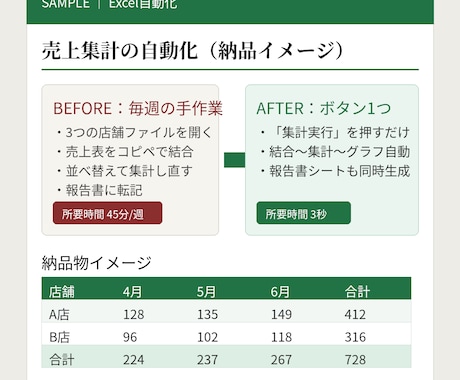 Excel・スプシの手作業を自動化します 毎日のコピペ集計、その30分を今週で終わりにします イメージ2