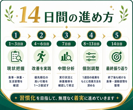 食事写真で14日間ダイエット伴走します 現役トレーナーが毎日個別助言＆途中で軌道修正で安心！ イメージ2