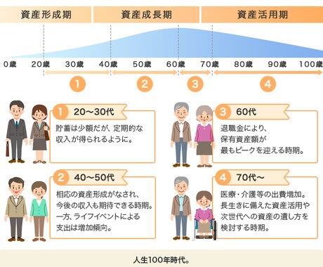 老後に向けた資産形成のお手伝いをします 金融資産のポートフォリオとは？ イメージ1