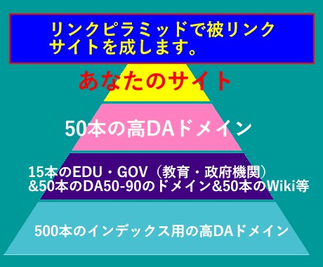リンクピラミッドで被リンクサイトを作成します 教育・政府機関15本、wiki50本、インデックス500本 イメージ1