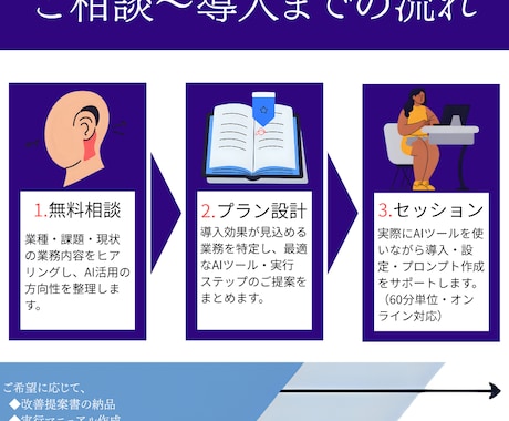 AI導入の最初の一歩を伴走サポートします AIを導入したいけど不安…そんなあなたの相棒になります！ イメージ2