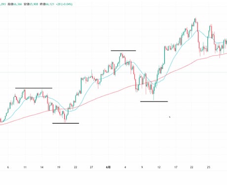 先物からETFまで！日経225チャート分析教えます 明確な根拠に基づくチャート分析と売買判断 イメージ2