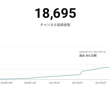 あなたのYouTubチャンネルをコンサルします 現役のYoutuberがあなたのチャンネルを伸びるものに！ イメージ2