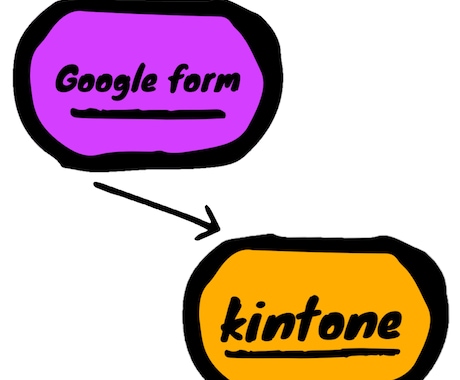 Googleフォームとkintone連携します フォームに回答した情報が自動で入力 イメージ1
