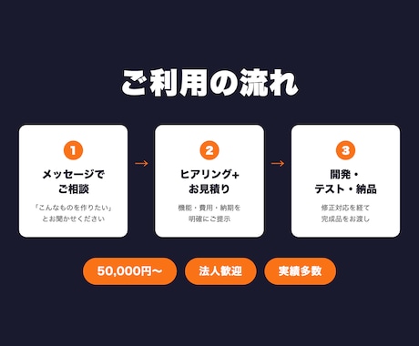 AIアプリ・ツールの開発を代行します 要件ヒアリングから納品まで一貫して対応 イメージ2