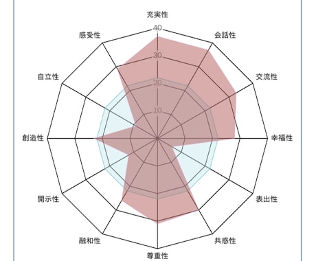 人生に役立つ！あなたの『個性』を明らかにします 仕事、恋愛、結婚、家族。人間関係すべてに役立つアセスメント。 イメージ2
