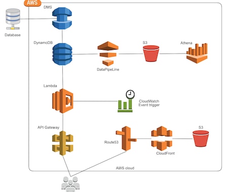 AWSサーバーレス開発ご相談承ります Lambda,APIgateway,DynamoDBなど イメージ1