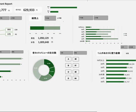 POSデータ・顧客データ　分析解説まで行います POSデータやお客様アンケートなどのデータを分析します！ イメージ2