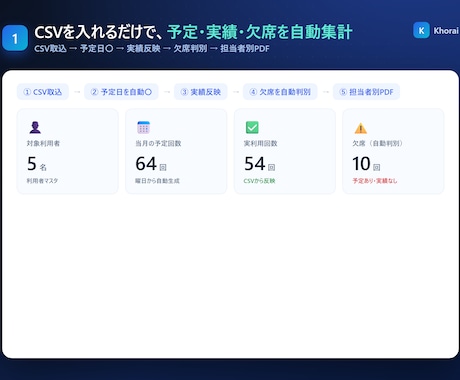 介護の実績報告書をスプレッドシートで自動作成します リハブCSVから欠席判別・担当別PDF・LIFEまで自動化 イメージ2