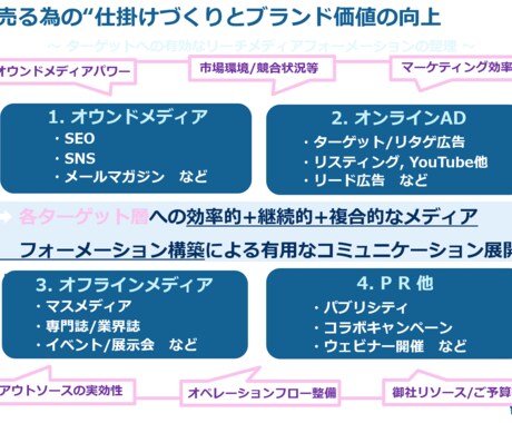 実践的でハンズオンなインスタ展開サポートを致します 運用・実績多数有しておりますプロがご協力させて頂きます。 イメージ2