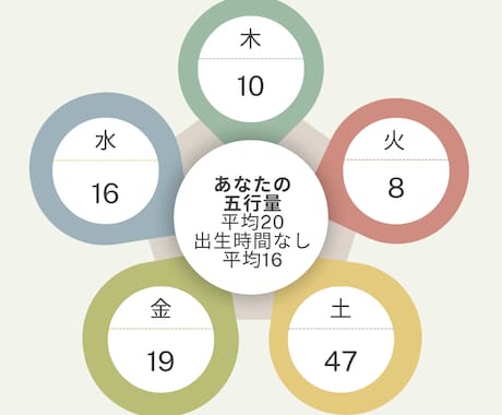 ワンコイン！貴方の五行量で開運レシピお伝えします 五行で導く貴方の開運の道筋。自然のエネルギーで幸運を引き寄せ イメージ2