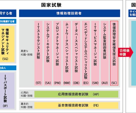 情報処理技術者試験の指導をします 高度情報試験（NW/SC）合格者が丁寧に解説します イメージ1