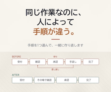業務フローを見直し手順書1枚に作り直します 人もツールも増やしません。順番を変えるだけ イメージ2
