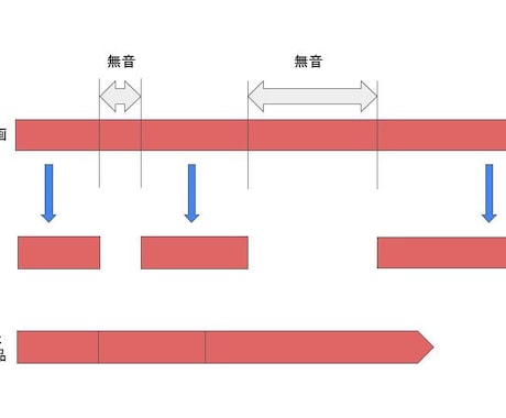 動画の無音部分をカットます 10分の動画を100円で無音カット作業代行 イメージ1