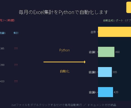 毎月のExcel集計をPythonで自動化します ダブルクリックで月次集計完了。Pythonで自動化します イメージ1