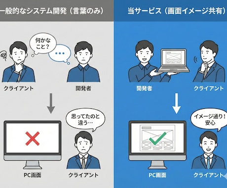 中・小規模システムを作ります 画面イメージを共有・確認してから開発できます イメージ2