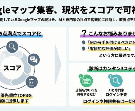 Googleマップ集客を25点満点で可視化します Googleマップの現状を25点満点で診断します イメージ1
