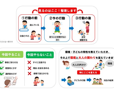 ABC行動分析で行動と環境を整理します 「困りごと」を、行動と環境に分けて考える イメージ1