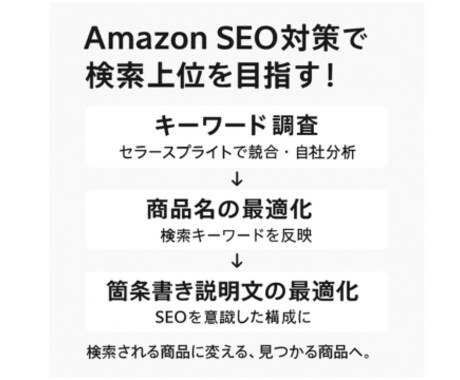 AmazonのSEOとフリック画像の最適化をします ご自身でSEOとフリック画像の最適化ができるようになる イメージ2