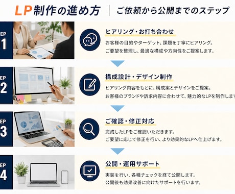 高品質で売れるLPを実装まで込みで制作します SEO・スマホ最適化・修正5回付き｜実装まで一気通貫で対応 イメージ2