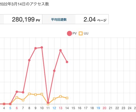アクセスアップ【４００００PV〜】 提供します ブログのアクセスが伸び悩んでいる人へ イメージ2