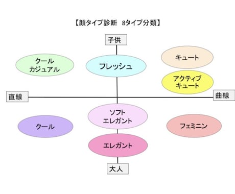 オンライン顔タイプ診断♡資料プレゼントします なりたいイメージに近づく方法もお伝えします！ イメージ2