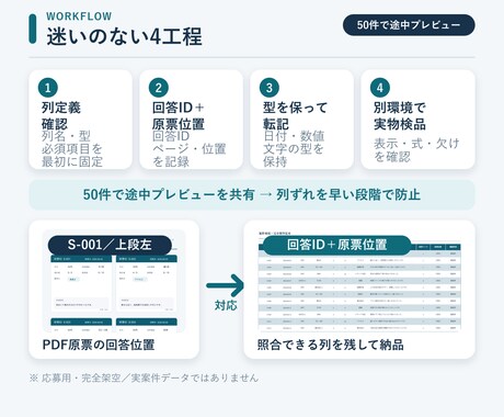 紙アンケートPDFをExcelへ転記します 200件まで原票照合・重複・空欄・数値範囲を検品 イメージ2