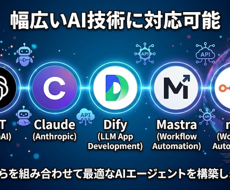 オーダーメイドAIエージェント作ります 業務に合わせた専属AIを設計・構築します イメージ2