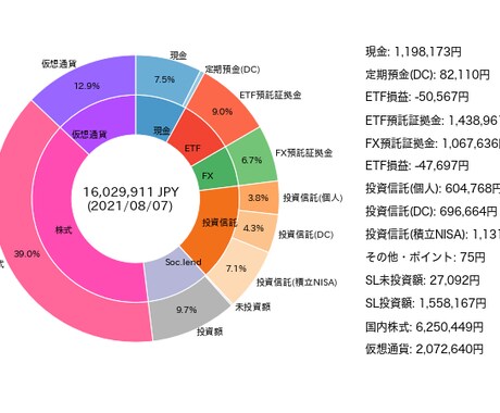 マネーフォワードから資産一覧グラフを作成します [記念価格] 資産一覧・推移を可視化して資産管理に貢献します イメージ1
