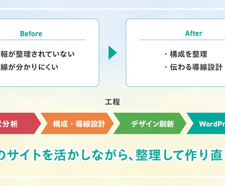サイトを分析し成果に繋がる構成にリニューアルします 構成整理・デザイン刷新・WordPress実装まで一貫対応 イメージ2