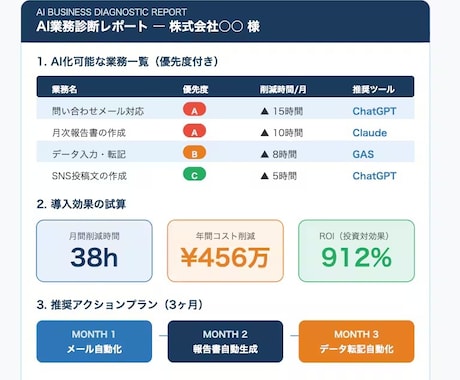 AI化すべき業務を3つ特定しレポートにします 「AI導入、何から始める？」を24時間以内に解決 イメージ2