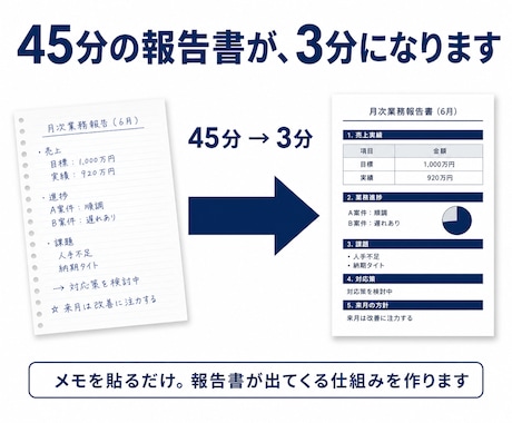 ChatGPTで報告書を自動生成する仕組み作ります メモを貼るだけ。納品後は何度でもご自身で使えます。月０円運用 イメージ1