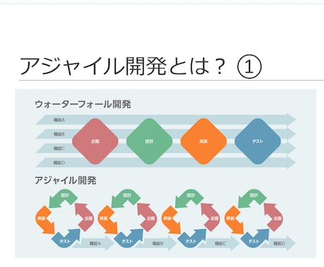 初学者向けのアジャイル開発レクチャーをします 講義+サンプルプロジェクトによるハンズオンを行います イメージ1