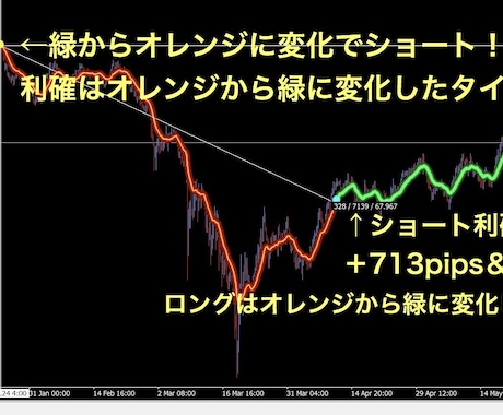 FXトレンドを総取りするインジケータをお渡しします 非リペイント！トレンドを頭と尻尾から総取りするインジケーター