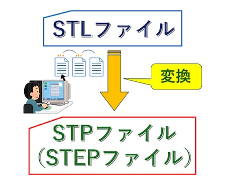 STLデータをSTP（STEP）データに変換します 1データよりデータ変換に対応いたします！ イメージ1