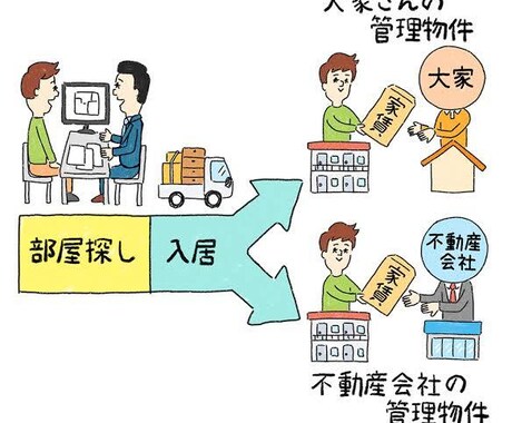 賃貸への引越しに関してアドバイスします 快適に住める環境作りの為するべき事 イメージ1