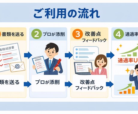 採用担当目線で職務経歴書を添削し通過率を上げます 書類選考で落ちる原因を明確にします イメージ2