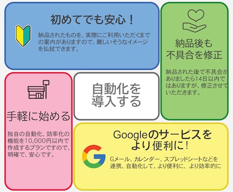 グーグルサービスの連携、自動化を作成します 初めてでも安心♪導入サポートと小規模なシステム向けのプラン！ イメージ2