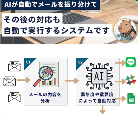 問い合わせを【AIが仕分け・返信、仕組み化】します 【「初回限定3名様！！】問い合わせの返信に何分使ってますか？ イメージ1