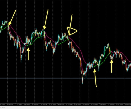 日経225専用の魔法のラインを当日に提供いたします トレンドフォロー系のインジケターです。 イメージ2