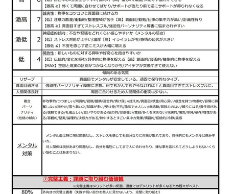現役理学療法士があなたを客観的に分析し成長させます 成長できない原因を分析し、今後の対応策を教えます。 イメージ2