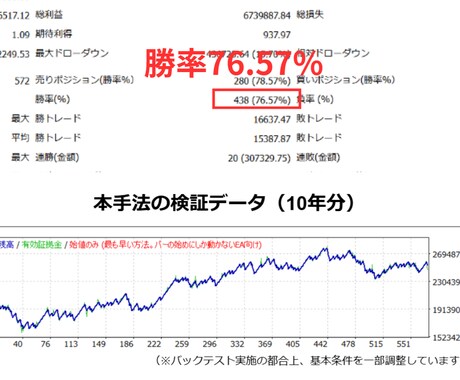 FX【手堅く驚異的】専業が使う王道手法教えます 過去相場で9年以上破綻なし＆明確な根拠あり イメージ2
