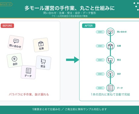 EC運営・多モール業務を丸ごと効率化します 7モール同時運営の知見でEC業務を自動化 イメージ1