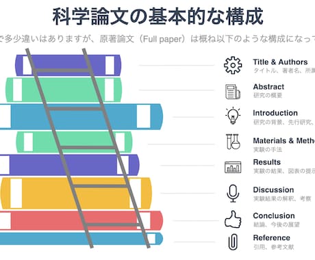 医学・生物学英語論文の読み方教えます 効率的に読み取るコツ、イイ論文の見分け方を教えます！ イメージ2