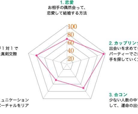 恋愛・婚活占い　自己性格、お相手相性度診断します 今、婚活業界で話題の診断方法！アナタの本質ピタリとわかります イメージ2