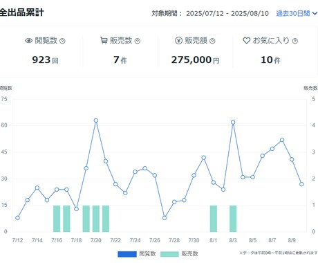 ココナラで月２７万円売れた方法お伝えします ゼロから月27万円を達成した、リアルな実体験メソッド イメージ1