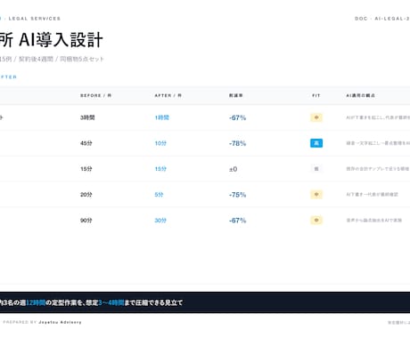 業務に効くAI導入を現場目線で支援します 翌日から現場が使える形で、AIを納品します。 イメージ2